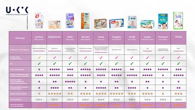 pampers premium care 0 opole