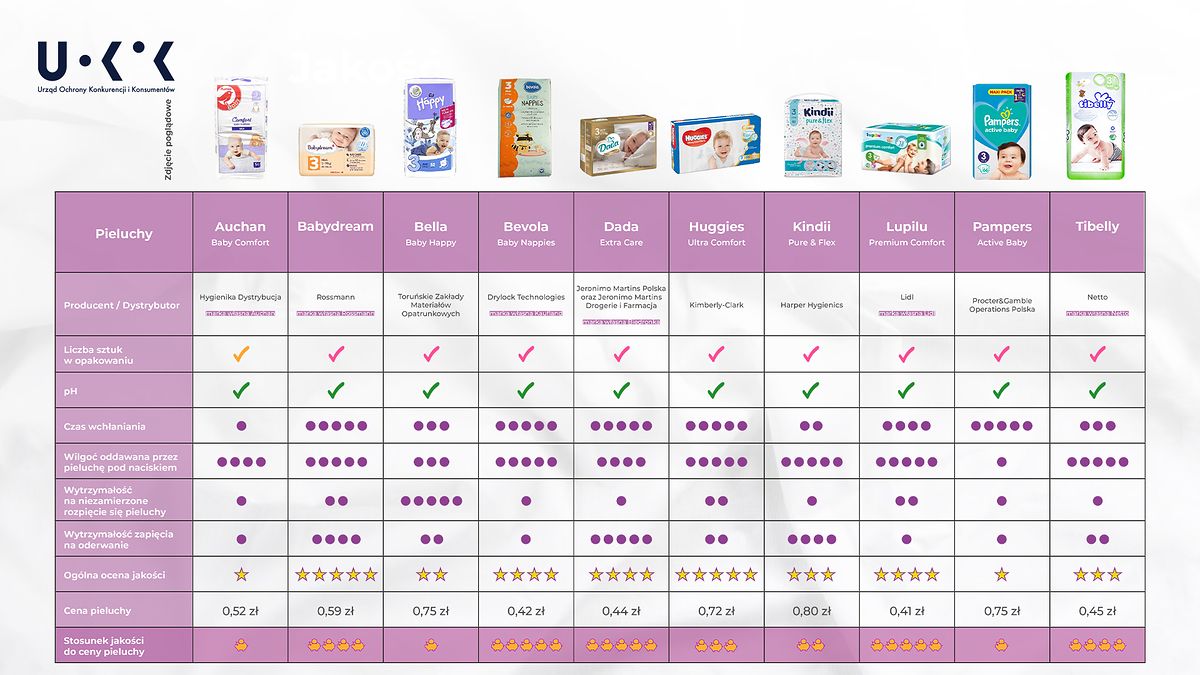 pampers pure protection 3 ceneo